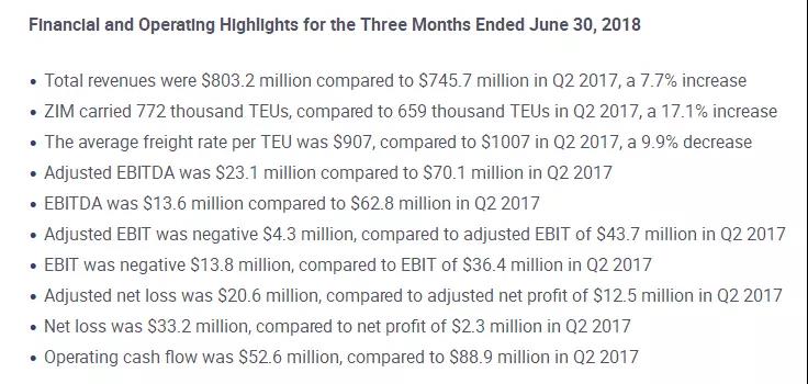 2018年第二季度以星航运再陷亏损，与2M合作或成转机