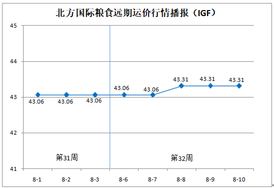 北方国际粮食远期运价分析报告（8月6日—8月10日）