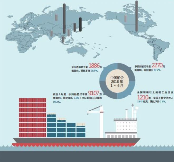 航运业低潮下的中国船企