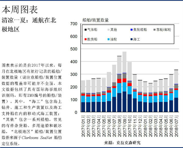 克拉克森研究：航运“冷”思考 — 航行在北纬66°34'以北