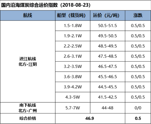 【五点看易航】快船拉涨效果仍在 运价涨幅继续收窄