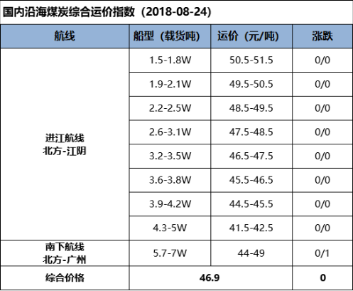 【五点看易航】压港船舶陆续释放 行情企稳有看涨预期