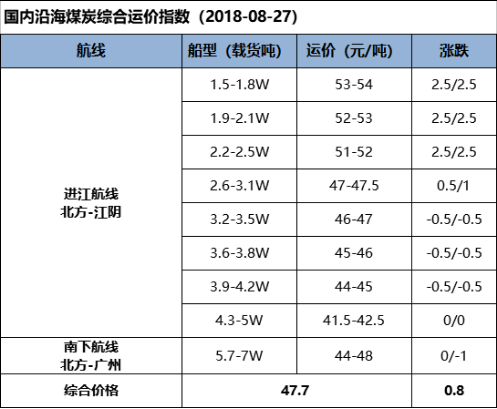 【五点看易航】运力供应趋宽松 主流航线小幅承压