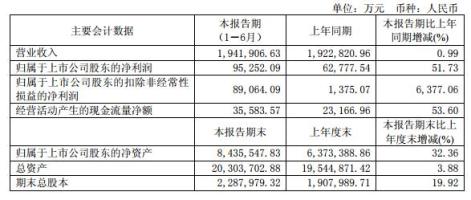 中国重工上半年净利大幅增长52%