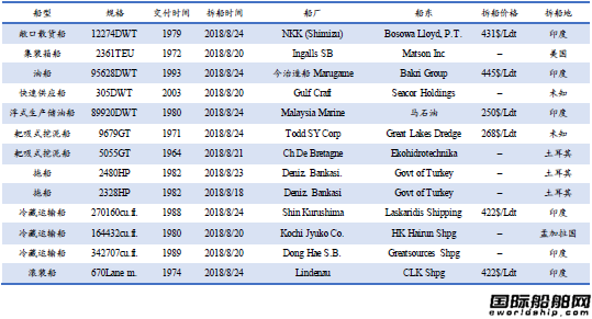 废钢船市场统计（8.18-8.24）