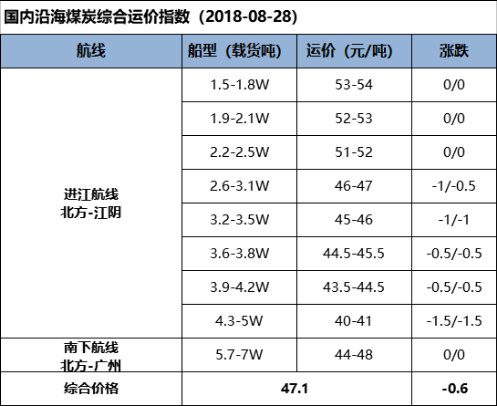 【五点看易航】下游采购节奏放缓行情承压