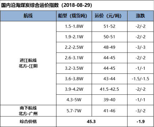 【五点看易航】运价趋弱商谈氛围升温