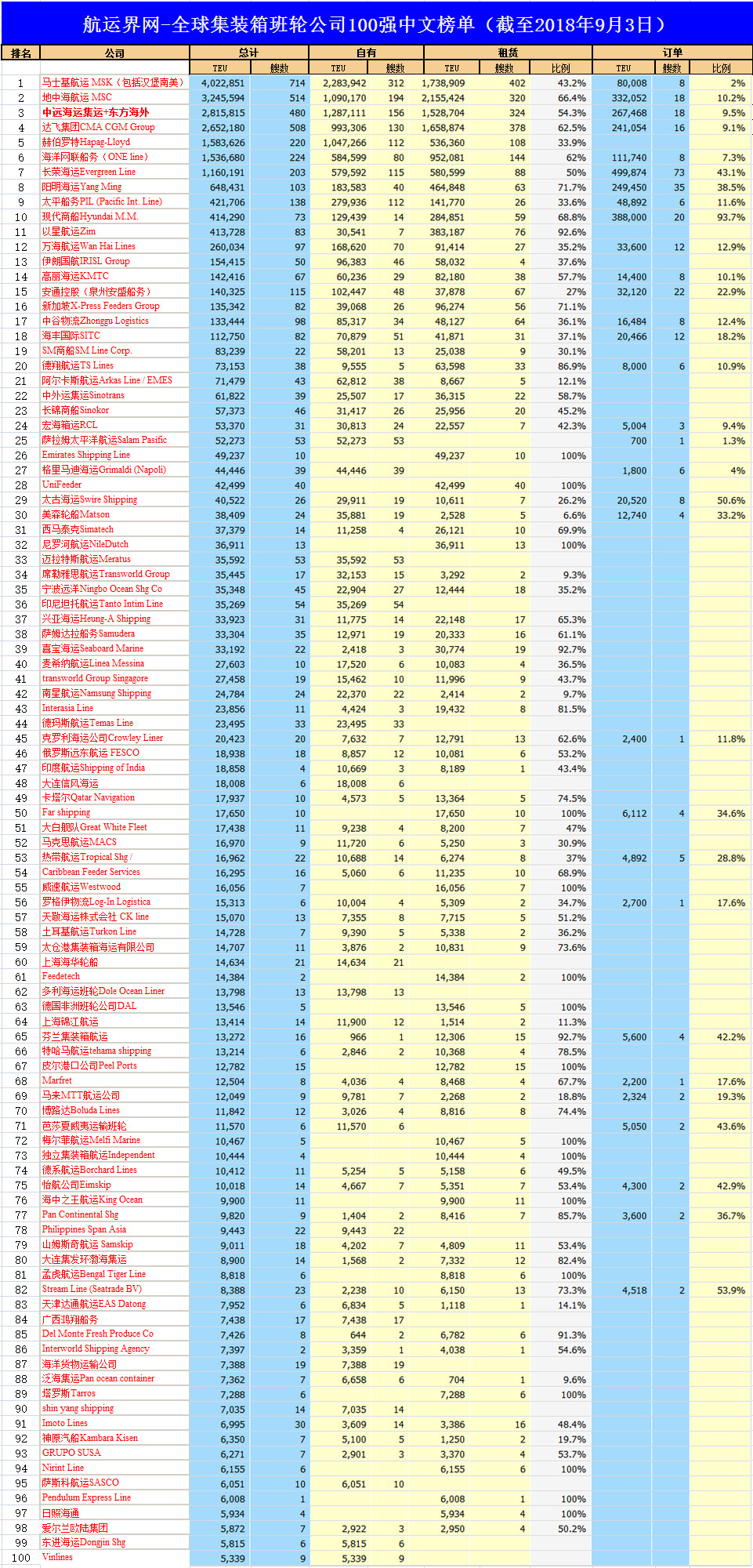 最新全球集装箱班轮公司TOP100榜单