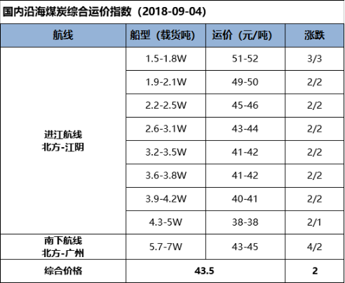 【五点看易航】需求释放运价续涨