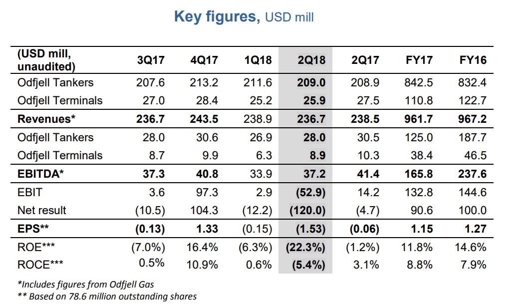 全球第二大化学品航运公司CEO：市场即将复苏，将持续数年