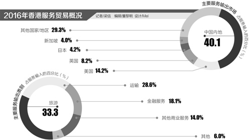 香港借“一带一路”东风 发展高增值多元化经济