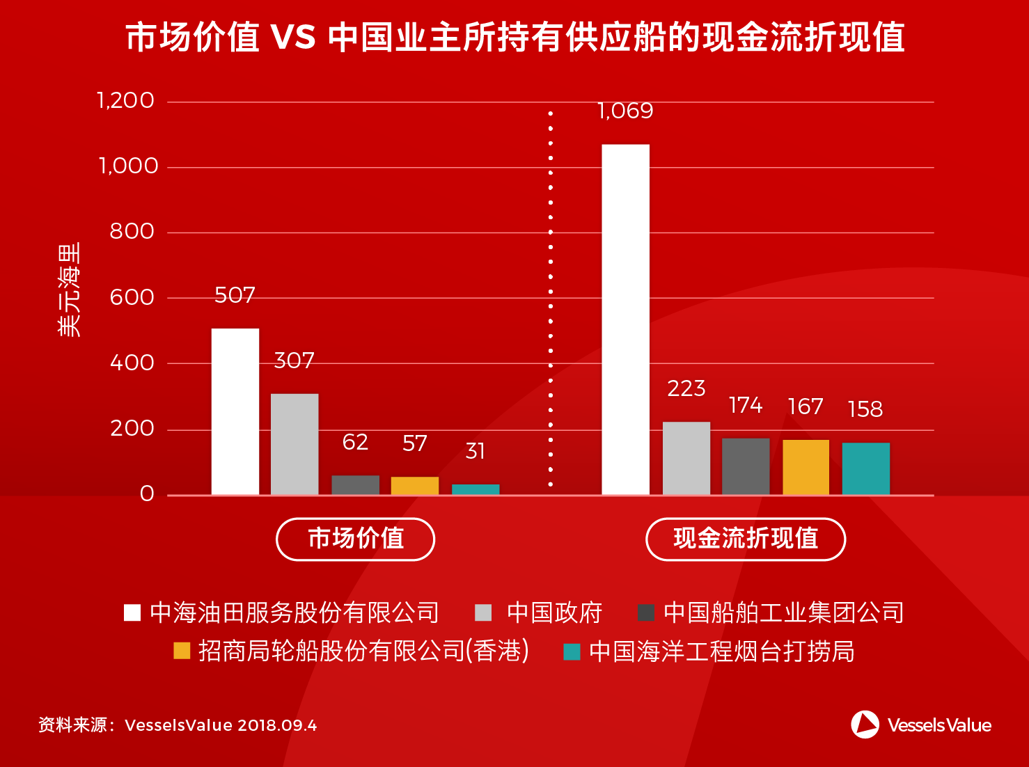 VesselsValue:中国船东海工资产市场价值远低于现金流折现值