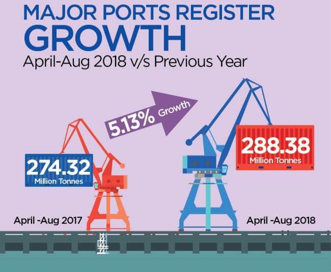 India: Major Ports Register Positive Growth Of 5.13%