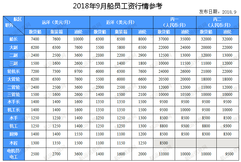 2018年9月份船员工资行情参考