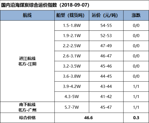 【五点看易航】天气影响运力减少行情暂稳