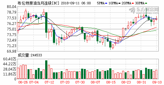  多空力量上演拉锯战 美油布油收盘涨跌不一