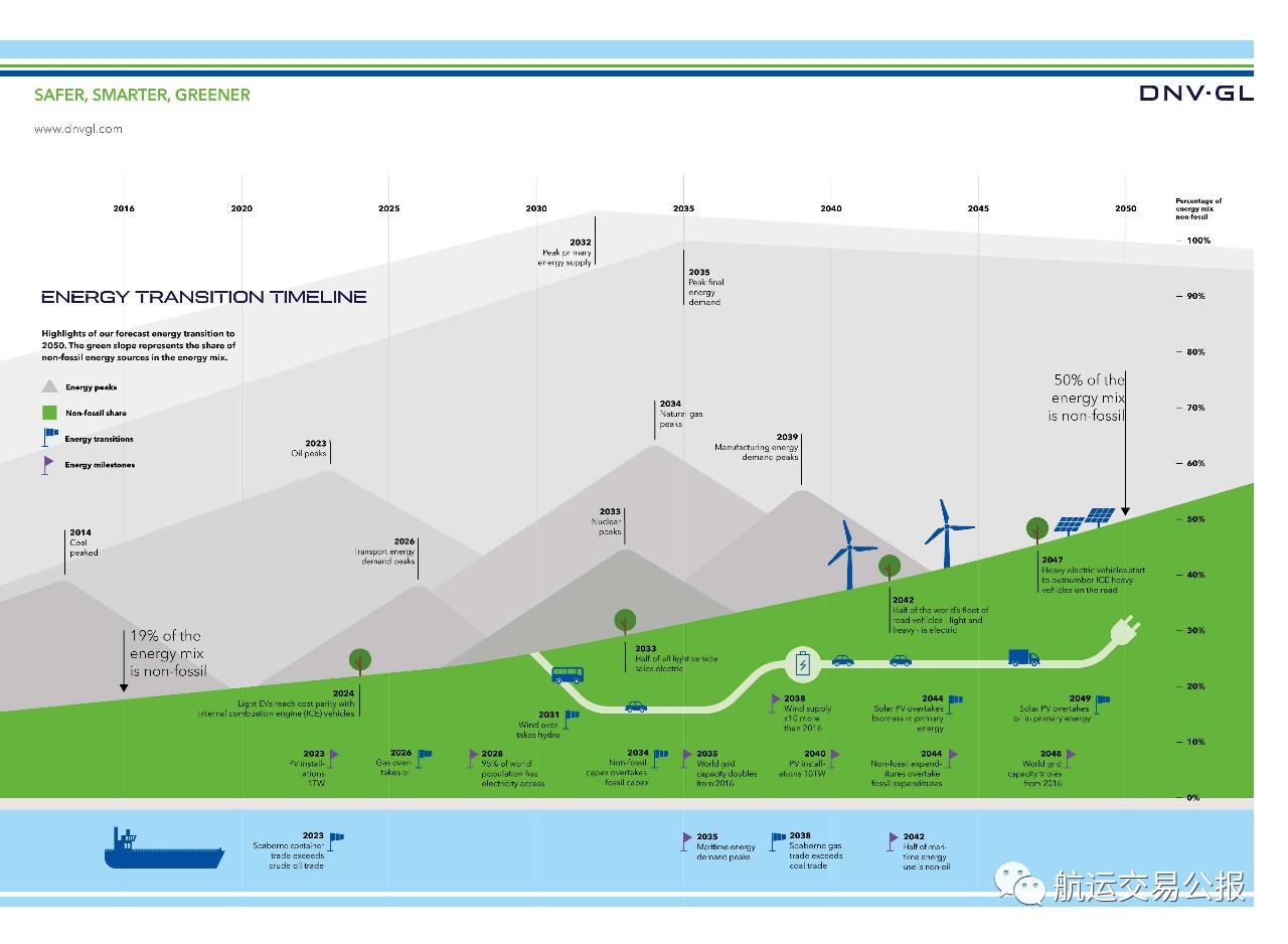 DNV GL:全球能源需求将在2035年达到顶峰，重塑能源投资格局