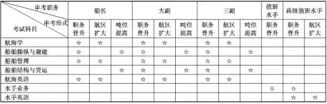 海船船员适任理论、评估考试科目一览表
