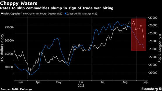 Shipping Rates Plunge as Owners Fret About Trade War Impact