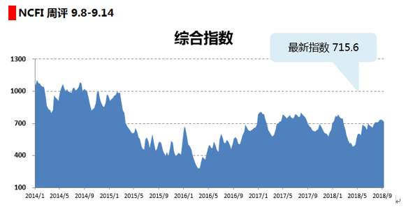 海上丝路指数：运输需求整体稳定 航线运价小幅调整