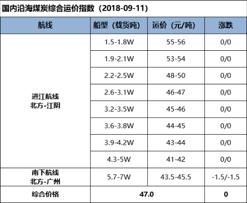 【五点看易航】库存充足市场需求暂稳