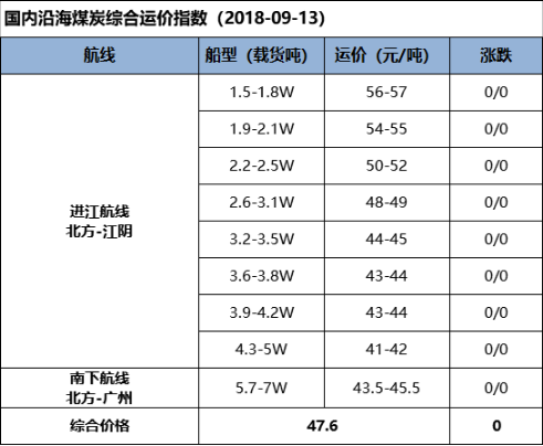 【五点看易航】行情平稳尚未有明显利好利空