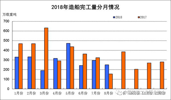 2018年1~8月船舶工业经济运行情况