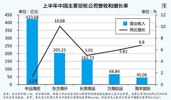  航运：特立独行者赢