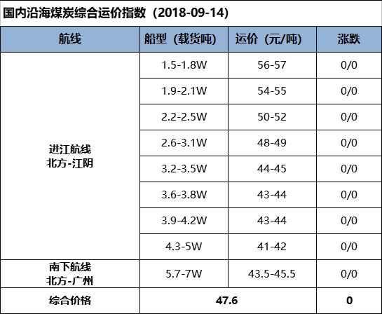 【五点看易航】货盘少许释放运价保持平稳