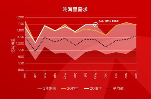 VesselsValue:油轮需求正在不断上升