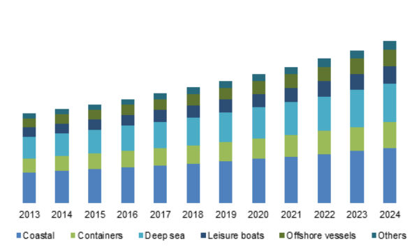 到2024年,船舶涂料市场规模将超150亿!