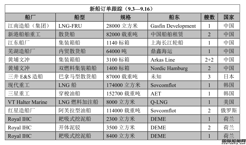 新船订单跟踪（9.3—9.16）