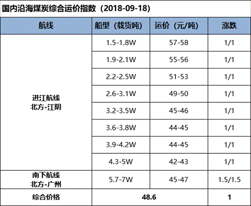 【五点看易航】需求和成本双重提振船运市场