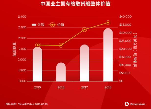 数据：中国业主拥有的散货船整体价值在不断攀升