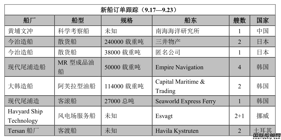 新船订单跟踪（9.17—9.23）