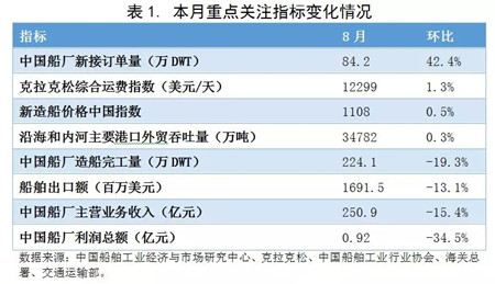 2018年8月行业预警指数环比上升
