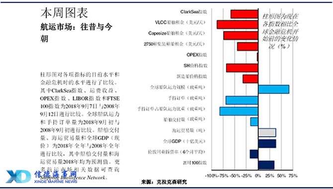 雷曼兄弟倒闭十周年，航运业砥砺前行