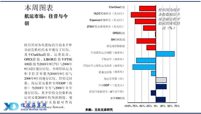 雷曼兄弟倒闭十周年，航运业砥砺前行