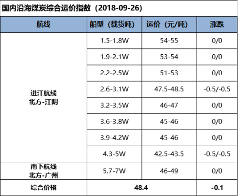 【五点看易航】运价开启“假期”模式？