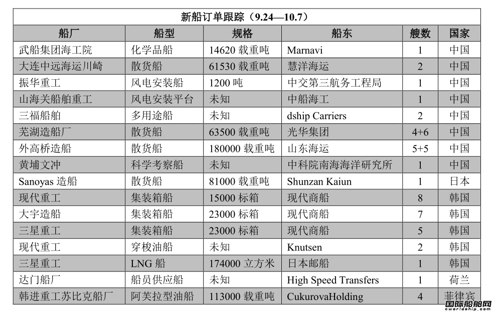 新船订单跟踪（9.24—10.7）