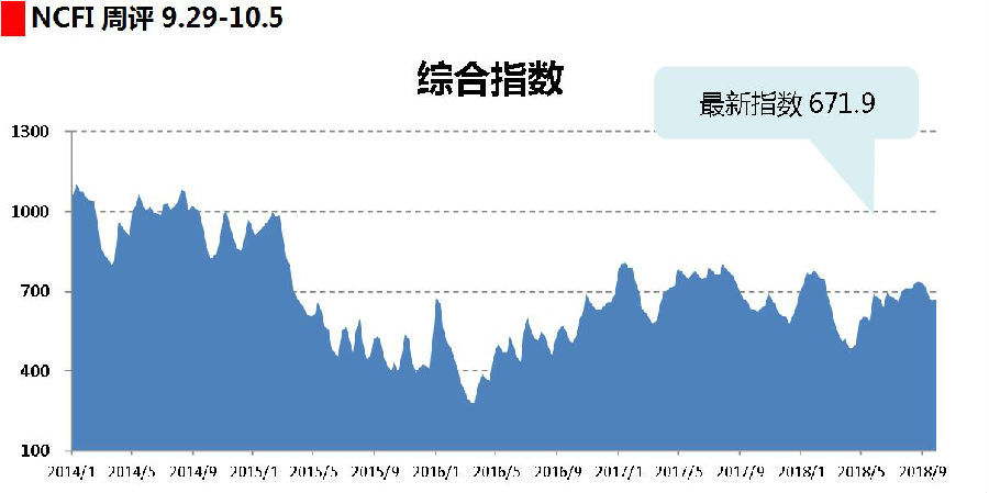 海上丝路指数：节中行情整体平稳 综合指数小幅波动