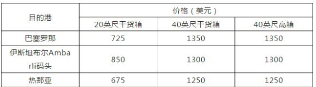 10月份,这些费用航运公司继续收！