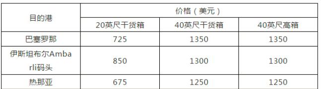 10月份,这些费用航运公司继续收！