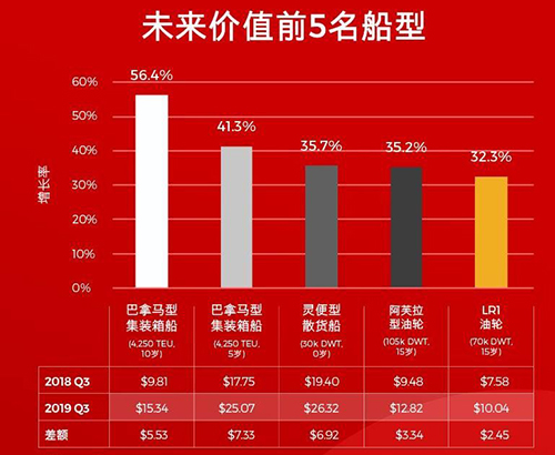 灵便型船未来一年将持续升值