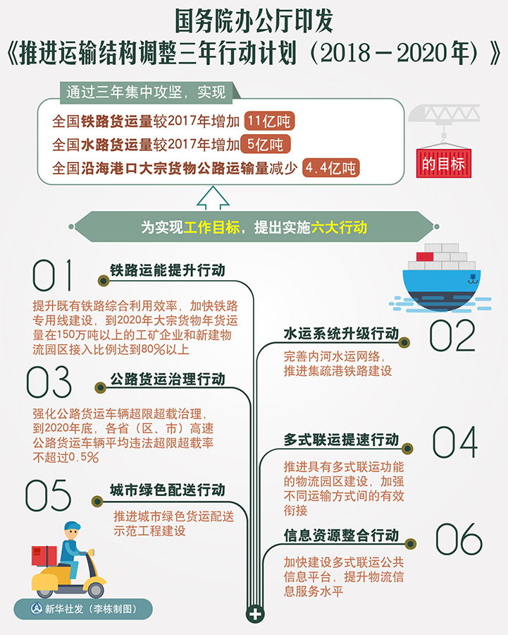 《推进运输结构调整三年行动计划》发布:到2020年铁路、水路承担的大宗货物运量显著提高