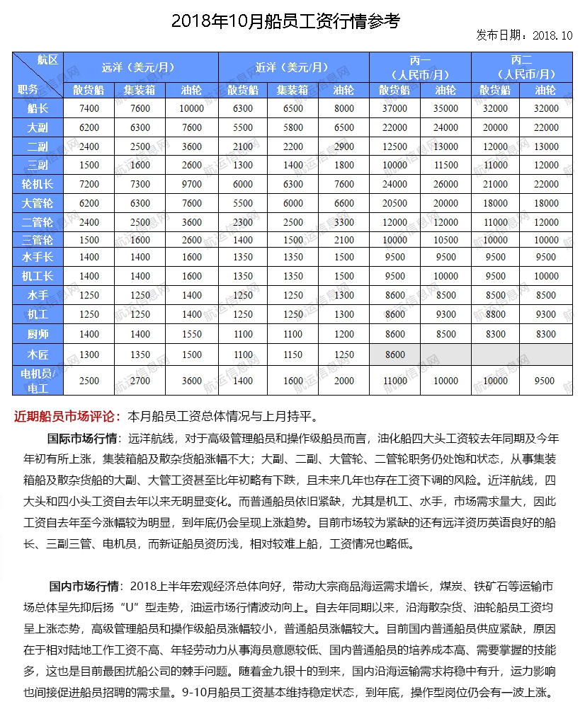 2018年10月份船员工资行情参考