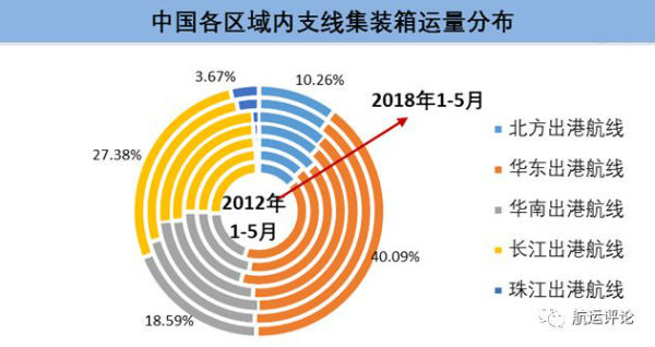 中国国内集装箱运输市场2018年半年报
