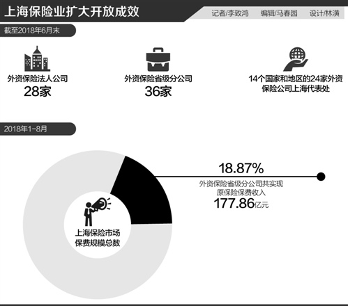 上海保险三大块，航运保险为重要支撑