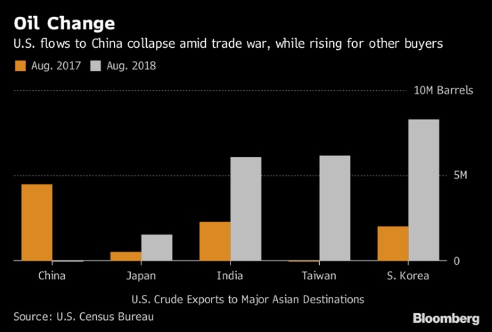 Donald Trump Is Rerouting the World’s Oil Tankers