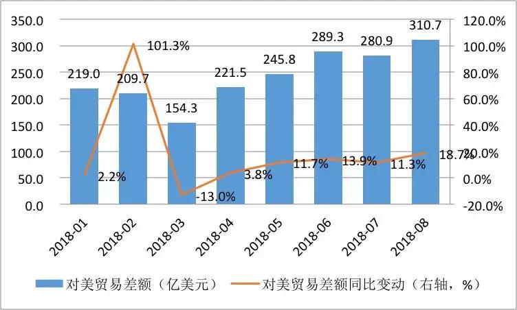 11张数据图读懂中美贸易战